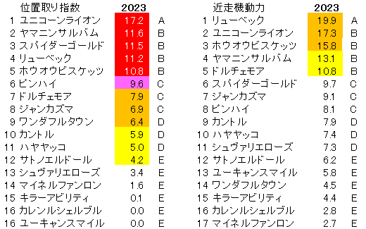 2023　中日新聞杯　マトリクス　位置取り指数